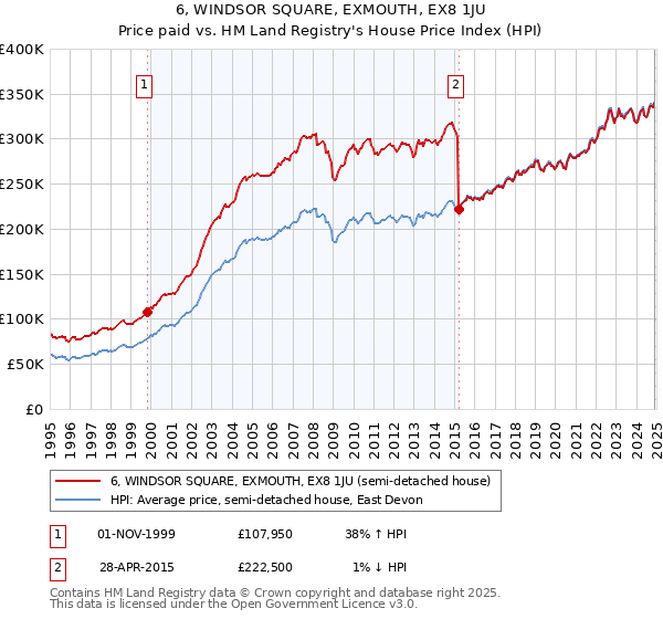 6, WINDSOR SQUARE, EXMOUTH, EX8 1JU: Price paid vs HM Land Registry's House Price Index