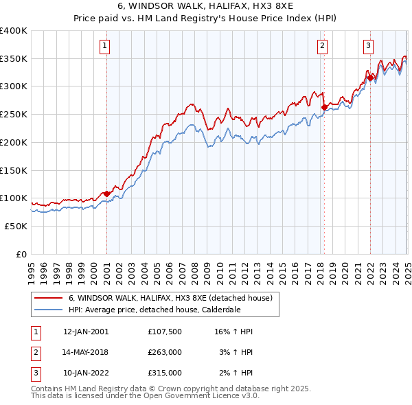 6, WINDSOR WALK, HALIFAX, HX3 8XE: Price paid vs HM Land Registry's House Price Index