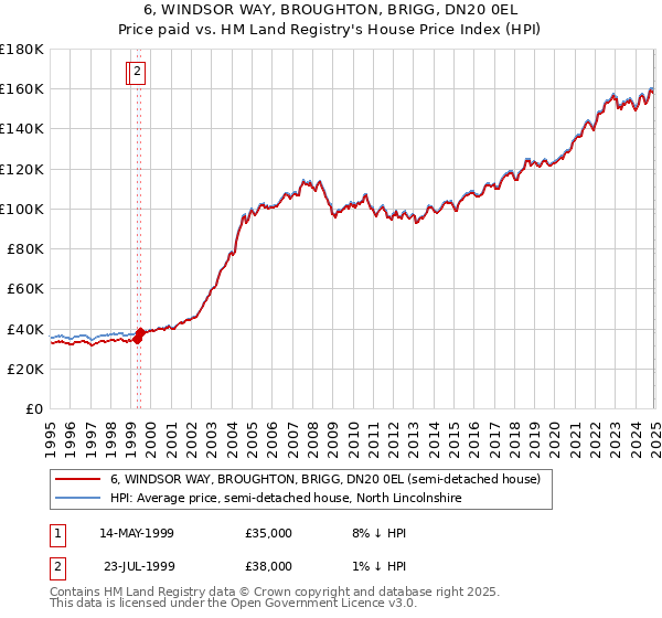 6, WINDSOR WAY, BROUGHTON, BRIGG, DN20 0EL: Price paid vs HM Land Registry's House Price Index