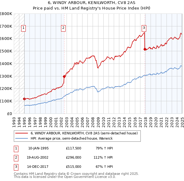 6, WINDY ARBOUR, KENILWORTH, CV8 2AS: Price paid vs HM Land Registry's House Price Index