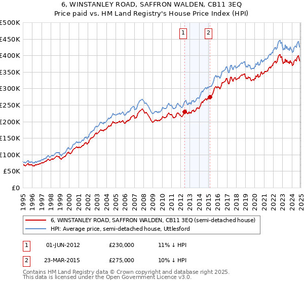 6, WINSTANLEY ROAD, SAFFRON WALDEN, CB11 3EQ: Price paid vs HM Land Registry's House Price Index