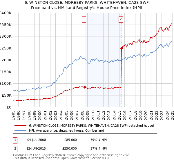 6, WINSTON CLOSE, MORESBY PARKS, WHITEHAVEN, CA28 8WF: Price paid vs HM Land Registry's House Price Index