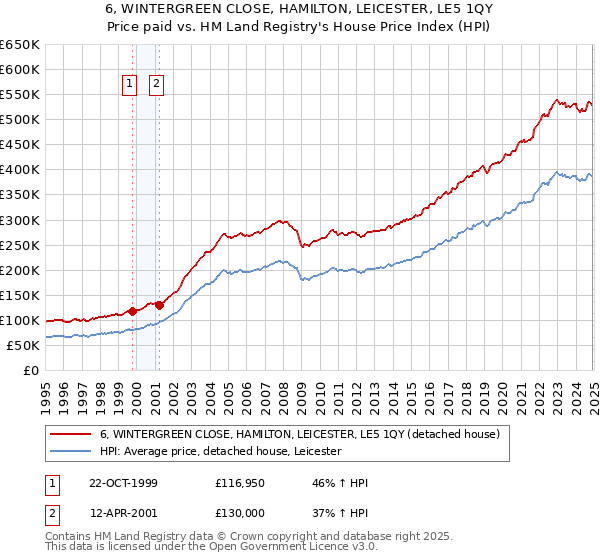 6, WINTERGREEN CLOSE, HAMILTON, LEICESTER, LE5 1QY: Price paid vs HM Land Registry's House Price Index