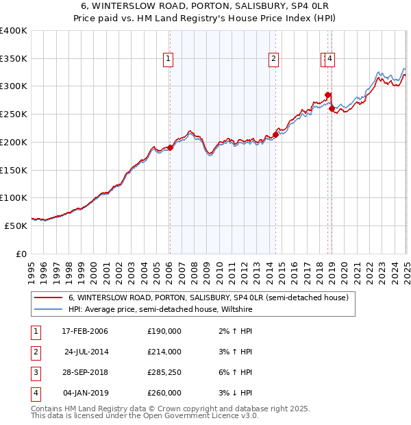 6, WINTERSLOW ROAD, PORTON, SALISBURY, SP4 0LR: Price paid vs HM Land Registry's House Price Index