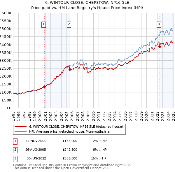 6, WINTOUR CLOSE, CHEPSTOW, NP16 5LE: Price paid vs HM Land Registry's House Price Index