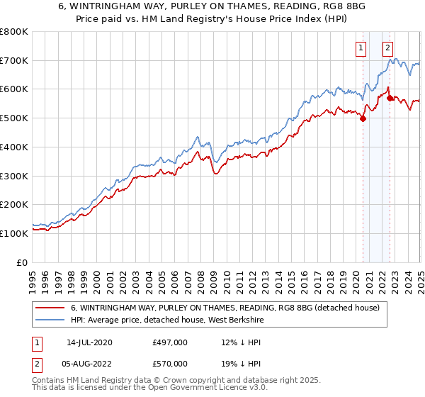 6, WINTRINGHAM WAY, PURLEY ON THAMES, READING, RG8 8BG: Price paid vs HM Land Registry's House Price Index