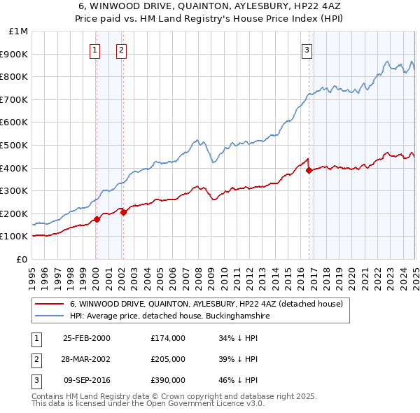 6, WINWOOD DRIVE, QUAINTON, AYLESBURY, HP22 4AZ: Price paid vs HM Land Registry's House Price Index