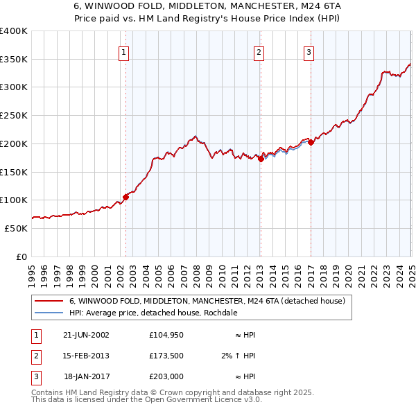 6, WINWOOD FOLD, MIDDLETON, MANCHESTER, M24 6TA: Price paid vs HM Land Registry's House Price Index