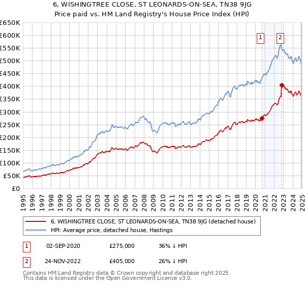 6, WISHINGTREE CLOSE, ST LEONARDS-ON-SEA, TN38 9JG: Price paid vs HM Land Registry's House Price Index