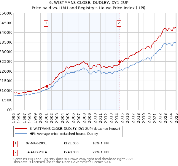 6, WISTMANS CLOSE, DUDLEY, DY1 2UP: Price paid vs HM Land Registry's House Price Index