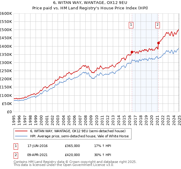 6, WITAN WAY, WANTAGE, OX12 9EU: Price paid vs HM Land Registry's House Price Index