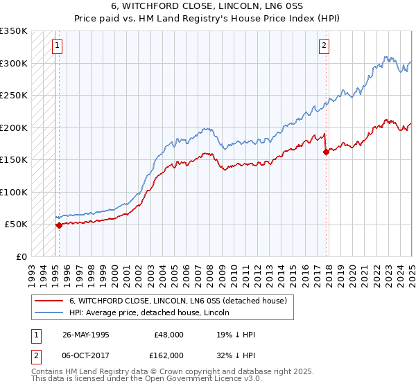 6, WITCHFORD CLOSE, LINCOLN, LN6 0SS: Price paid vs HM Land Registry's House Price Index