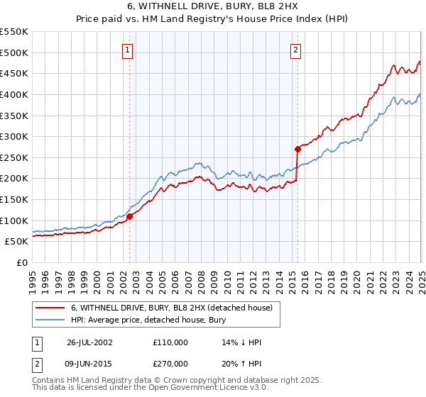 6, WITHNELL DRIVE, BURY, BL8 2HX: Price paid vs HM Land Registry's House Price Index