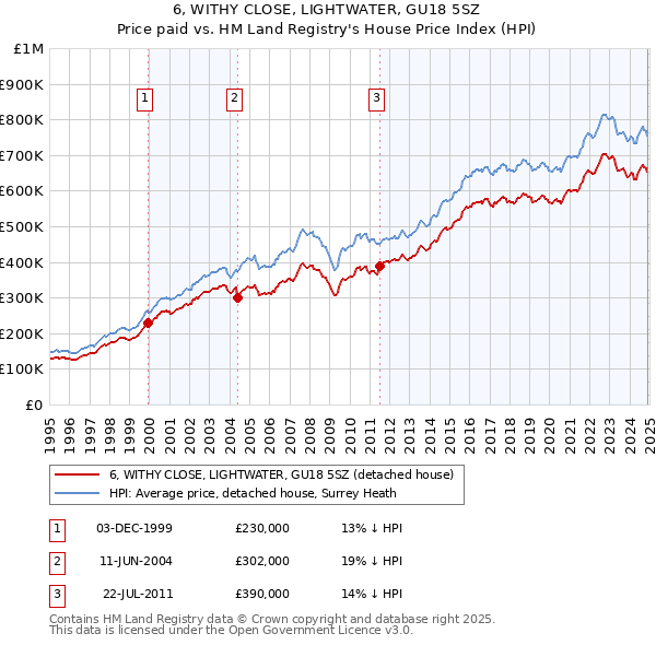 6, WITHY CLOSE, LIGHTWATER, GU18 5SZ: Price paid vs HM Land Registry's House Price Index