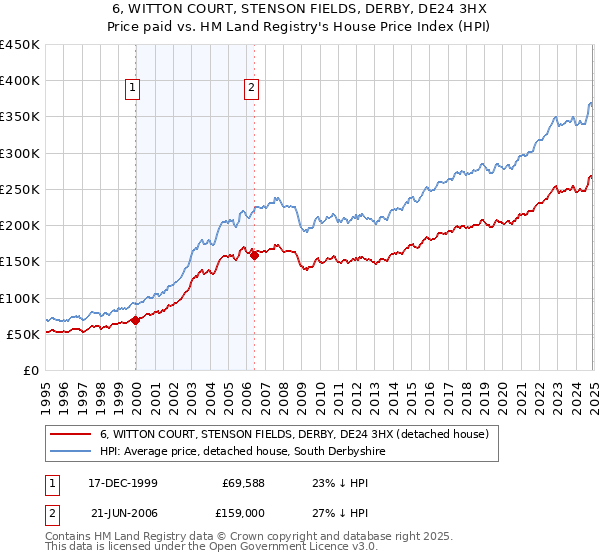 6, WITTON COURT, STENSON FIELDS, DERBY, DE24 3HX: Price paid vs HM Land Registry's House Price Index