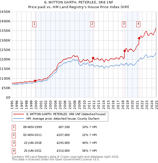 6, WITTON GARTH, PETERLEE, SR8 1NF: Price paid vs HM Land Registry's House Price Index