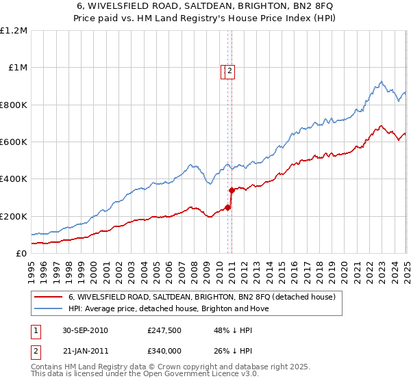 6, WIVELSFIELD ROAD, SALTDEAN, BRIGHTON, BN2 8FQ: Price paid vs HM Land Registry's House Price Index