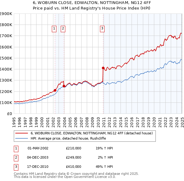 6, WOBURN CLOSE, EDWALTON, NOTTINGHAM, NG12 4FF: Price paid vs HM Land Registry's House Price Index