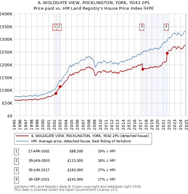 6, WOLDGATE VIEW, POCKLINGTON, YORK, YO42 2PS: Price paid vs HM Land Registry's House Price Index