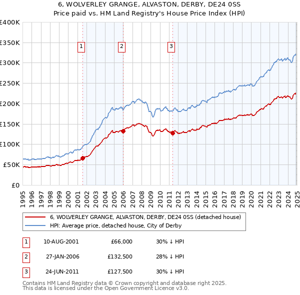 6, WOLVERLEY GRANGE, ALVASTON, DERBY, DE24 0SS: Price paid vs HM Land Registry's House Price Index
