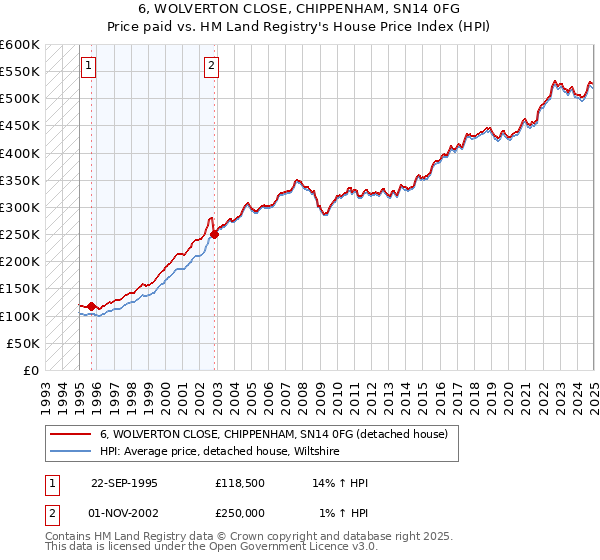 6, WOLVERTON CLOSE, CHIPPENHAM, SN14 0FG: Price paid vs HM Land Registry's House Price Index