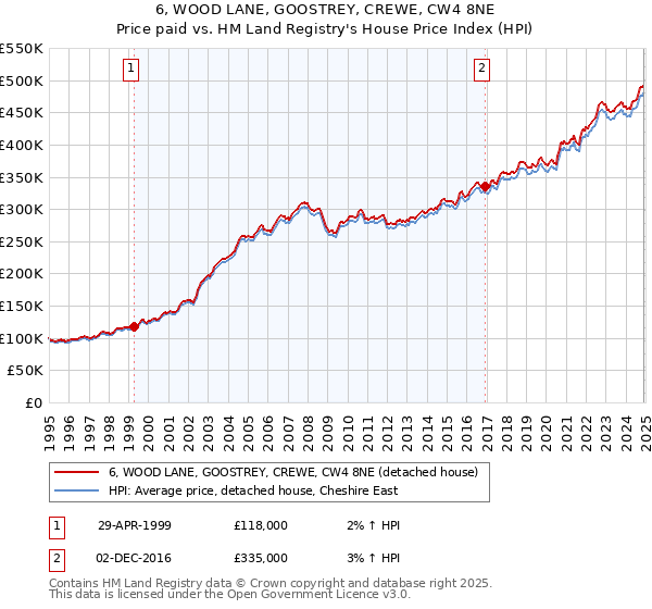 6, WOOD LANE, GOOSTREY, CREWE, CW4 8NE: Price paid vs HM Land Registry's House Price Index