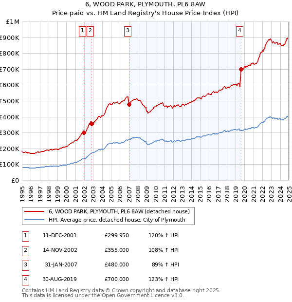 6, WOOD PARK, PLYMOUTH, PL6 8AW: Price paid vs HM Land Registry's House Price Index