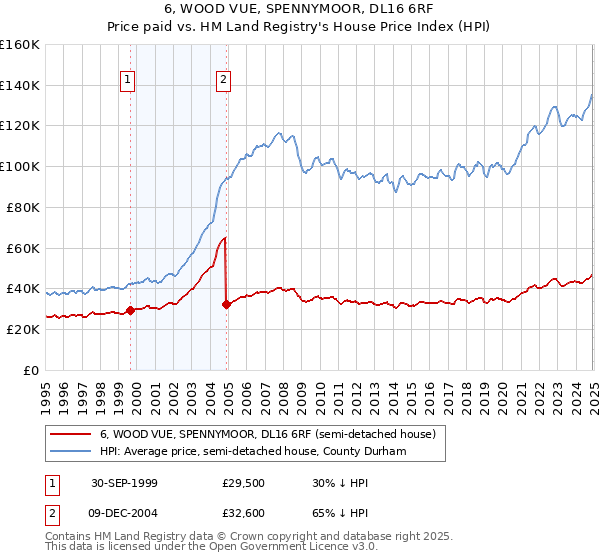 6, WOOD VUE, SPENNYMOOR, DL16 6RF: Price paid vs HM Land Registry's House Price Index