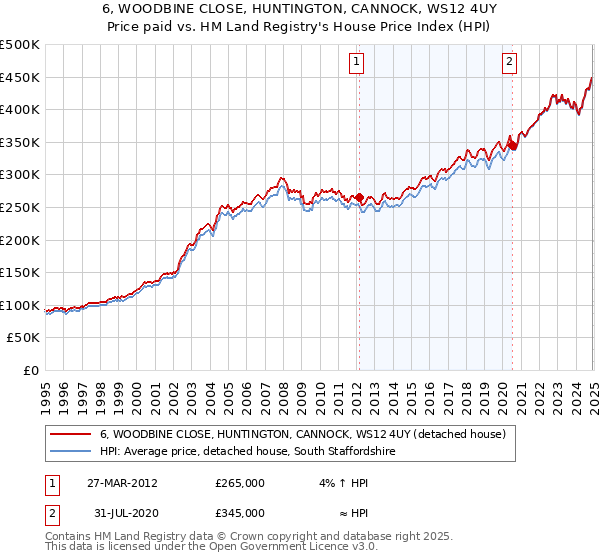 6, WOODBINE CLOSE, HUNTINGTON, CANNOCK, WS12 4UY: Price paid vs HM Land Registry's House Price Index