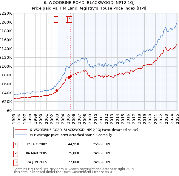 6, WOODBINE ROAD, BLACKWOOD, NP12 1QJ: Price paid vs HM Land Registry's House Price Index