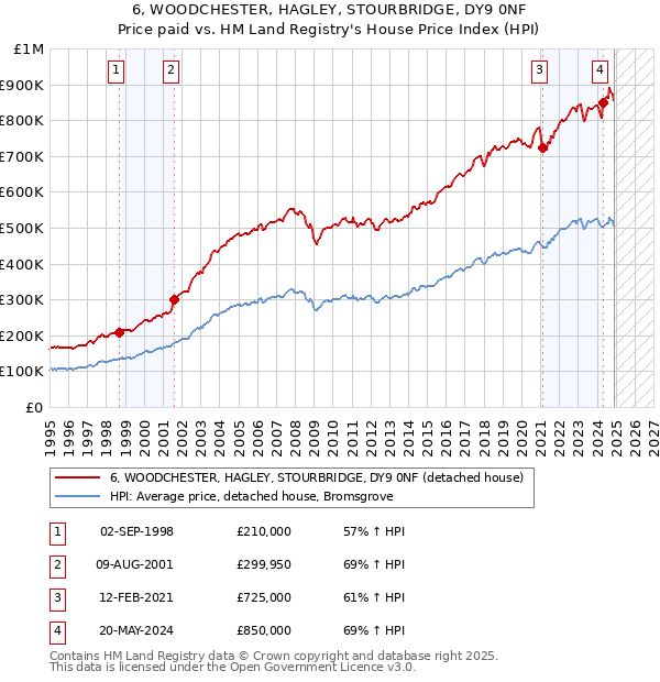 6, WOODCHESTER, HAGLEY, STOURBRIDGE, DY9 0NF: Price paid vs HM Land Registry's House Price Index