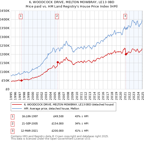 6, WOODCOCK DRIVE, MELTON MOWBRAY, LE13 0BD: Price paid vs HM Land Registry's House Price Index