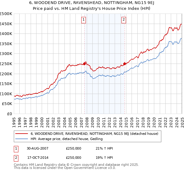 6, WOODEND DRIVE, RAVENSHEAD, NOTTINGHAM, NG15 9EJ: Price paid vs HM Land Registry's House Price Index