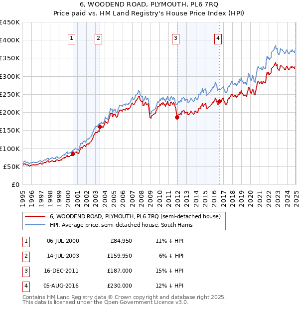 6, WOODEND ROAD, PLYMOUTH, PL6 7RQ: Price paid vs HM Land Registry's House Price Index