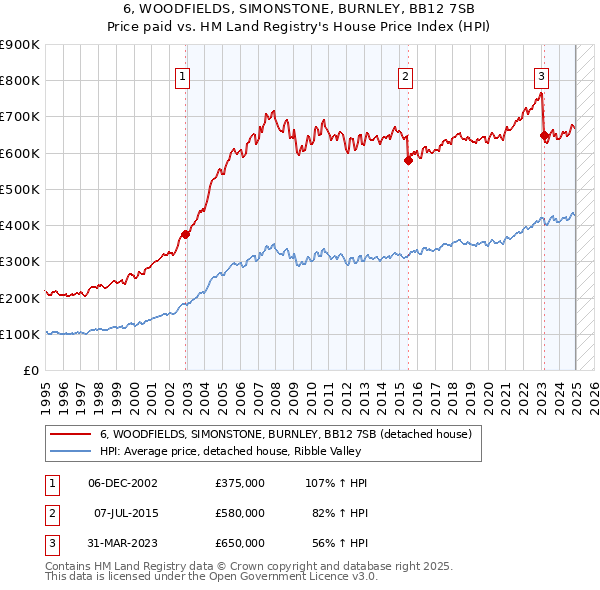 6, WOODFIELDS, SIMONSTONE, BURNLEY, BB12 7SB: Price paid vs HM Land Registry's House Price Index