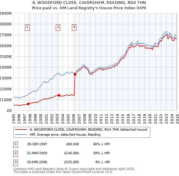6, WOODFORD CLOSE, CAVERSHAM, READING, RG4 7HN: Price paid vs HM Land Registry's House Price Index