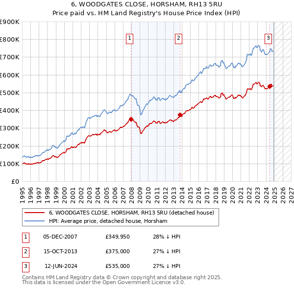 6, WOODGATES CLOSE, HORSHAM, RH13 5RU: Price paid vs HM Land Registry's House Price Index
