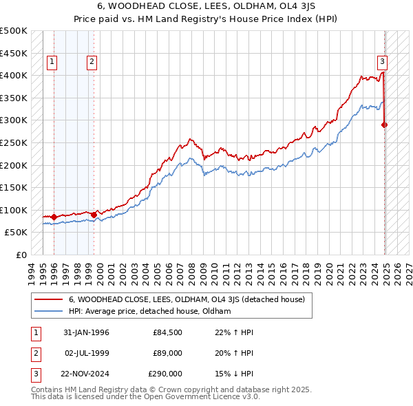 6, WOODHEAD CLOSE, LEES, OLDHAM, OL4 3JS: Price paid vs HM Land Registry's House Price Index