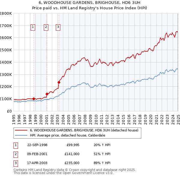 6, WOODHOUSE GARDENS, BRIGHOUSE, HD6 3UH: Price paid vs HM Land Registry's House Price Index