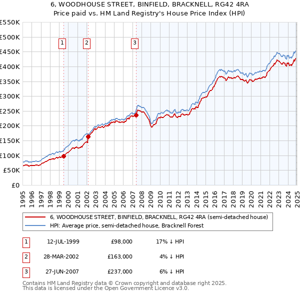 6, WOODHOUSE STREET, BINFIELD, BRACKNELL, RG42 4RA: Price paid vs HM Land Registry's House Price Index