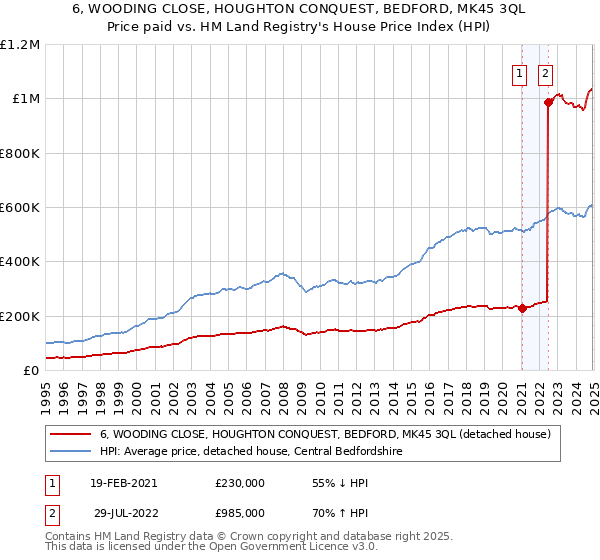 6, WOODING CLOSE, HOUGHTON CONQUEST, BEDFORD, MK45 3QL: Price paid vs HM Land Registry's House Price Index