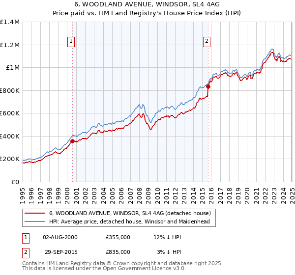 6, WOODLAND AVENUE, WINDSOR, SL4 4AG: Price paid vs HM Land Registry's House Price Index