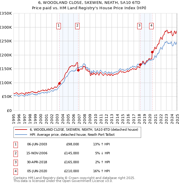 6, WOODLAND CLOSE, SKEWEN, NEATH, SA10 6TD: Price paid vs HM Land Registry's House Price Index