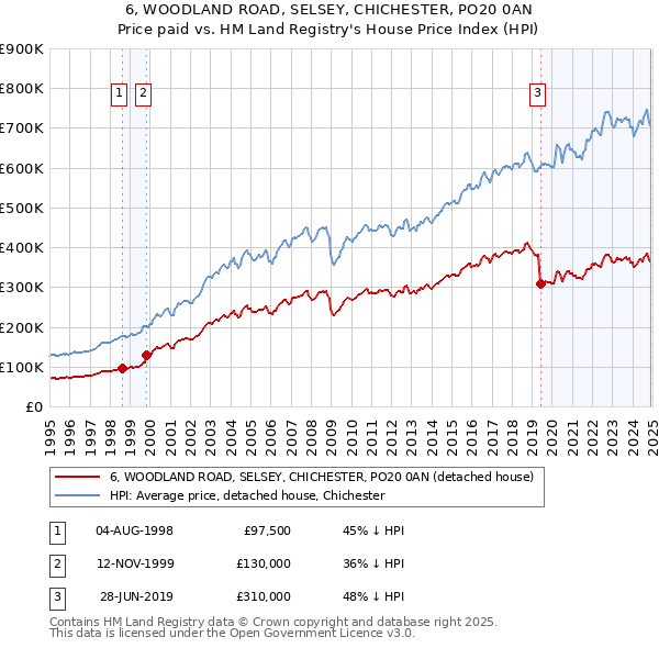 6, WOODLAND ROAD, SELSEY, CHICHESTER, PO20 0AN: Price paid vs HM Land Registry's House Price Index