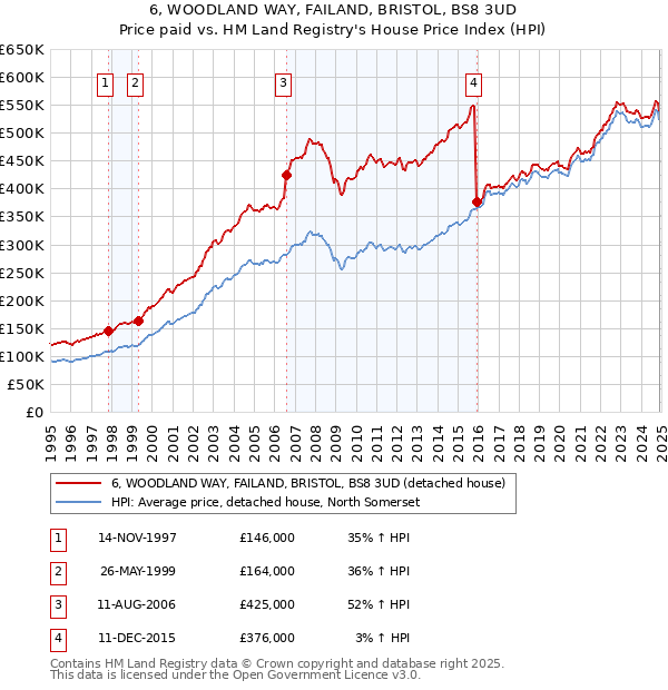 6, WOODLAND WAY, FAILAND, BRISTOL, BS8 3UD: Price paid vs HM Land Registry's House Price Index