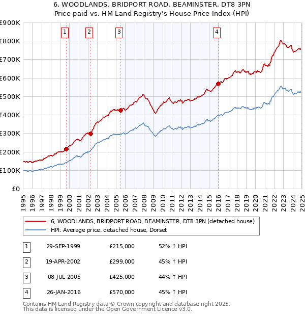 6, WOODLANDS, BRIDPORT ROAD, BEAMINSTER, DT8 3PN: Price paid vs HM Land Registry's House Price Index