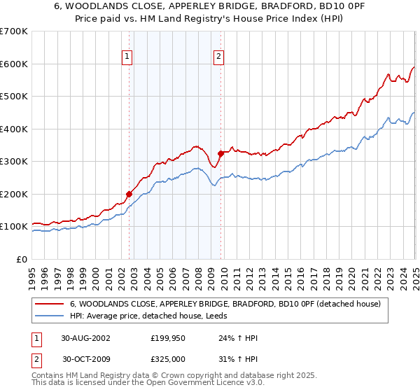 6, WOODLANDS CLOSE, APPERLEY BRIDGE, BRADFORD, BD10 0PF: Price paid vs HM Land Registry's House Price Index