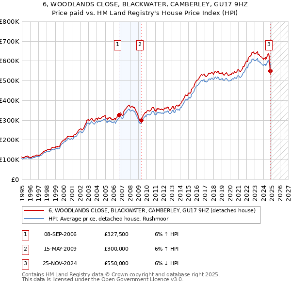 6, WOODLANDS CLOSE, BLACKWATER, CAMBERLEY, GU17 9HZ: Price paid vs HM Land Registry's House Price Index