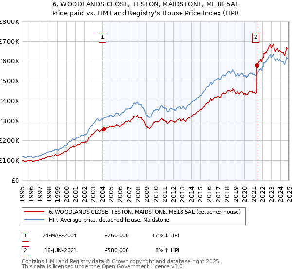 6, WOODLANDS CLOSE, TESTON, MAIDSTONE, ME18 5AL: Price paid vs HM Land Registry's House Price Index