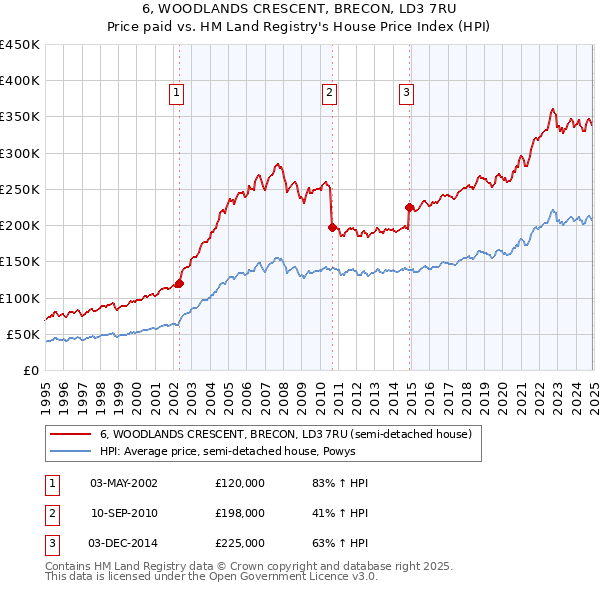 6, WOODLANDS CRESCENT, BRECON, LD3 7RU: Price paid vs HM Land Registry's House Price Index